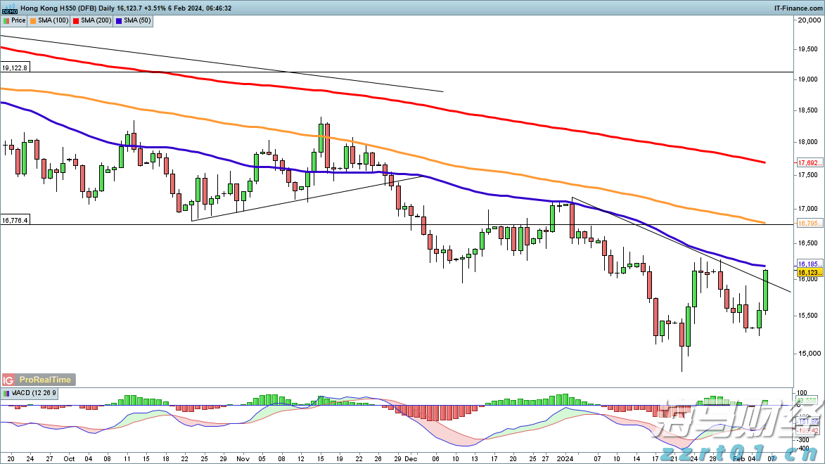 港元拆息全线下滑 1个月息创一周新低